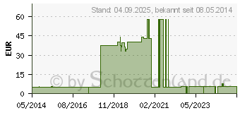 Preistrend fr WATTETRGER 15 cm unsteril mittlerer Kopf (06177231)