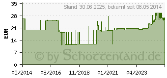 Preistrend fr KOCHSALZLSUNG 0,9% Freka-Fl.Fresenius (06178437)