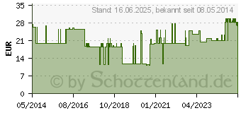 Preistrend fr AMPUWA Frekaflasche Injektions-/Infusionslsung (06178443)