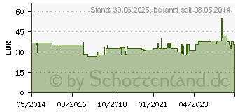 Preistrend fr KOCHSALZLSUNG 10% Freka-Fl.Fresenius (06178555)