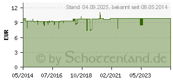 Preistrend fr BIOFANAL Salbe (06179968)