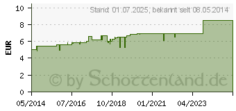 Preistrend fr NEOLIN Entoxin N Tropfen (06184656)