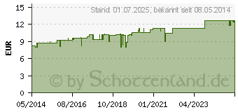 Preistrend fr NEOLIN Entoxin N Tropfen (06184662)