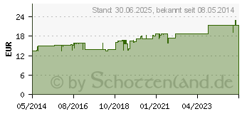 Preistrend fr NEOLIN Entoxin N Tropfen (06184679)