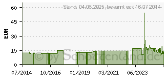 Preistrend fr YPSIFIX color Fixierbinde 6 cmx4 m blau (06187583)