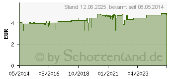 Preistrend fr TANNOSYNT Creme (06188080)