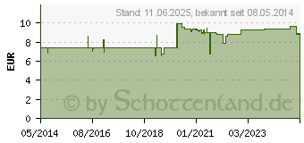 Preistrend fr TANNOSYNT Creme (06188097)