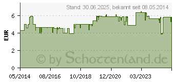 Preistrend fr GINGIUM Filmtabletten (06189211)