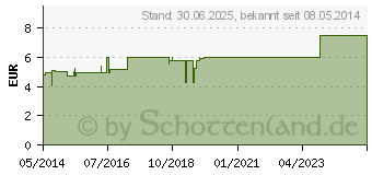 Preistrend fr MULLKOMPRESSEN ES 5x5 cm steril 8fach (06192070)