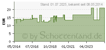 Preistrend fr MULLKOMPRESSEN ES 10x20 cm steril 8fach (06192101)