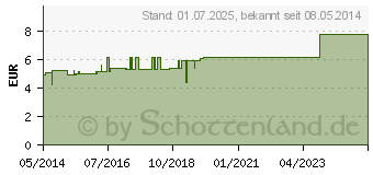 Preistrend fr MULLKOMPRESSEN ES 7,5x7,5 cm unsteril 8fach (06192124)