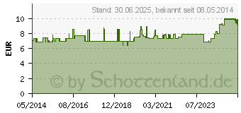 Preistrend fr MULLKOMPRESSEN ES 10x10 cm unsteril 8fach (06192130)