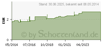 Preistrend fr MULLKOMPRESSEN ES 5x5 cm steril 8fach (06192153)