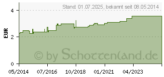 Preistrend fr MULLKOMPRESSEN ES 10x10 cm steril 8fach (06192182)