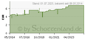 Preistrend fr MULLKOMPRESSEN ES 10x20 cm steril 8fach (06192199)