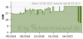 Preistrend fr SAUGKOMPRESSEN steril 10x20 cm 1355 (06193514)