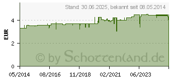 Preistrend fr DOPPELHERZ Sure-Basen Balance DIRECT Pellets (06195714)