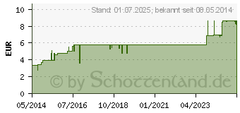 Preistrend fr GELATINE RIND Pulver Beutel (06197765)