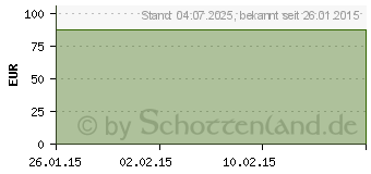 Preistrend fr MEDIVEN forte K3 AG ku.1 Hftb.li.stand.m.Sp.kl.F. (06301010)