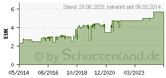 Preistrend fr ACC akut 200 Brausetabletten (06302311)