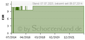 Preistrend fr RD SELEN Reichel N Tabletten (06305195)