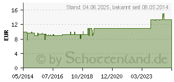 Preistrend fr ULLUS Magenkapseln N (06306757)