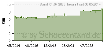 Preistrend fr EUBOS HAUTBALSAM (06306970)