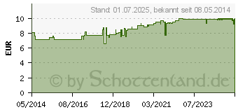 Preistrend fr EUBOS HAUTBALSAM F Lotio (06306987)