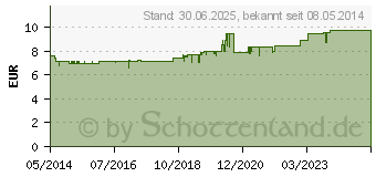 Preistrend fr EUBOS FLSSIG blau unparfm.m.Dosiersp. (06306993)