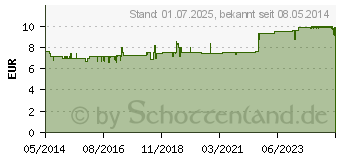 Preistrend fr EUBOS FLSSIG rot m.frischem Duft m.Dosiersp. (06307001)