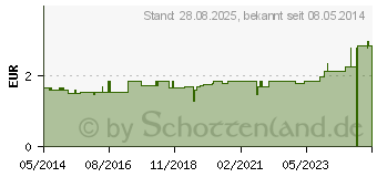 Preistrend fr WARENAL Verbandwatte (06309922)