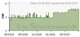 Preistrend fr WARENAL Verbandwatte (06309939)