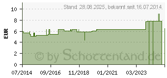 Preistrend fr WARENAL Verbandwatte (06309945)