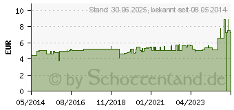 Preistrend fr LOOK Augenkompressen (06309968)