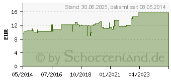 Preistrend fr MULLTUPFER FES-TUPF Nr.15 15x15 cm unsteril 2lag. (06310782)