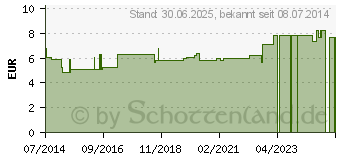 Preistrend fr MULLTUPFER Nr.9 9x12 cm masch.ballonf.unster.1lag. (06310813)