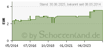 Preistrend fr MULLKOMPRESSEN ES 5x5 cm unsteril 8fach (06310859)