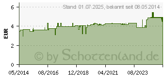 Preistrend fr MULLKOMPRESSEN ES 7,5x7,5 cm unsteril 8fach (06310865)