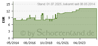 Preistrend fr MULLKOMPRESSEN ES 10x20 cm unsteril 8fach (06310888)