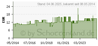 Preistrend fr URINFLASCHENHALTER Standard (06311008)