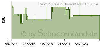 Preistrend fr ASS 100-1A Pharma TAH Tabletten (06312060)