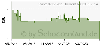 Preistrend fr ASS 100-1A Pharma TAH Tabletten (06312077)