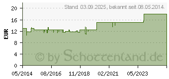 Preistrend fr BIOCHEMIE Pflger 5 Kalium phosphoricum D 6 Tabl. (06319257)