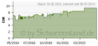 Preistrend fr BIOCHEMIE Pflger 7 Magnesium phosphoricum D 6 Tab (06319346)