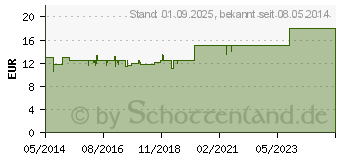 Preistrend fr BIOCHEMIE Pflger 9 Natrium phosphoricum D 6 Tabl. (06319659)