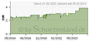 Preistrend fr BIOCHEMIE Pflger 12 Calcium sulfuricum D 6 Tabl. (06320148)