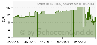 Preistrend fr FIXIERBINDE YPSIFLEX haft 6 cmx20 m (06321455)