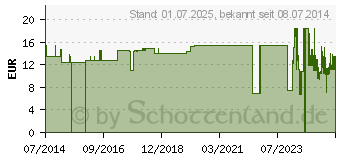 Preistrend fr FIXIERBINDE YPSIFLEX haft 8 cmx20 m (06321461)