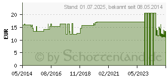 Preistrend fr FIXIERBINDE YPSIFLEX haft 10 cmx20 m (06321478)