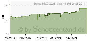 Preistrend fr BIOCHEMIE Pflger 16 Lithium chloratum D 6 Tabl. (06322288)